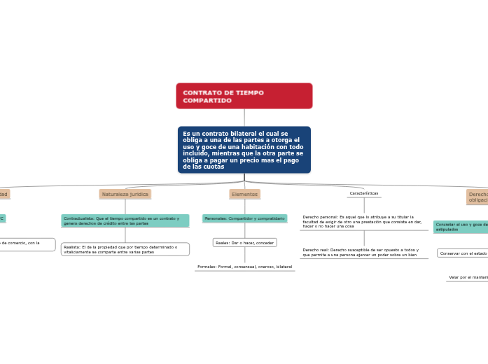 CONTRATO DE TIEMPO COMPARTIDO Mind Map